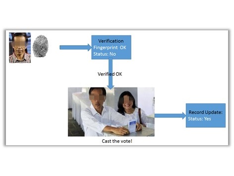 Voter Verification for Elections